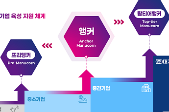 부산형 앵커기업 13개사로 확대…조선·반도체 중심 ‘제조업 허리’ 키운다