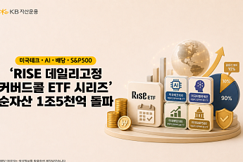 KB운용, 'RISE 데일리고정커버드콜 ETF 시리즈' 순자산 1조5000억 돌파