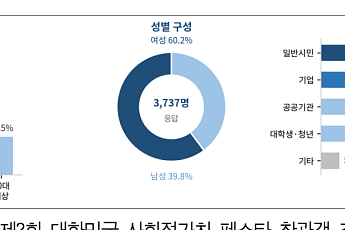 대한상의, ‘제3회 사회적가치 페스타’ 사전등록 시작…400여 기관 참여