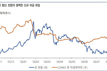 “금값 반등…국채가 비운 방어자산 자리 대체”