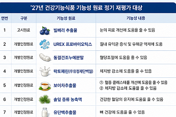 식약처, 빌베리·보이차 등 건기식 원료 10종 재평가