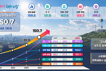 서울시 약자동행지수 150.7로 3년 연속 상승…6대 영역 모두 개선 [종합]