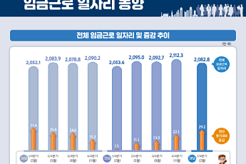 1분기 임금근로 일자리 29.2만개↑…고령 웃고 청년 울고 '온도차'