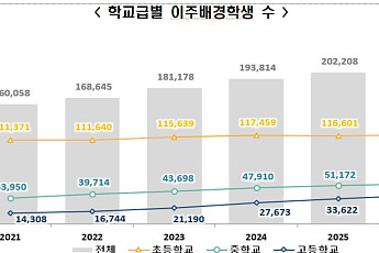 이주배경학생 21만명 넘어…학령인구 줄어도 4.3% 증가