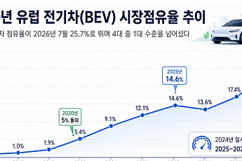 유럽 신차 4대 중 1대는 전기차⋯독일ㆍ프랑스가 성장 견인
