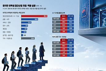 [단독] 외국인 유학생 10명 중 3명 “반도체·AI 분야 취업 희망” [외국인 유학생 30만 시대 ⑥]