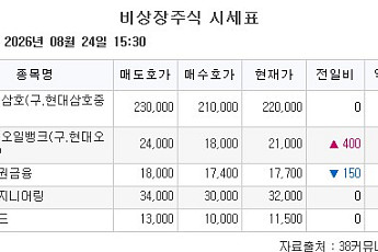 [장외시황] 엘리스그룹ㆍ멜콘, 증권신고서 제출