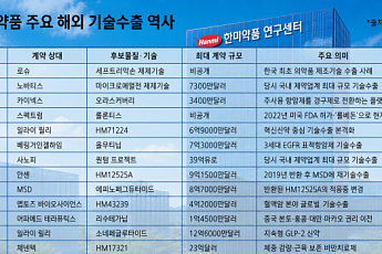기술수출로 성장한 한미약품, 23억달러 잭팟…‘R&D 명가’ 저력 재확인