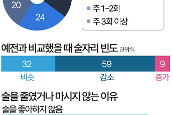 음주 멀리하는 이유 1위, 건강도 돈도 아닌 '안 좋아해서' [데이터클립]