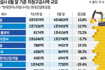 매출 잡혔지만 현금은 아직…대형건설사 미청구공사 반년 새 1.2조 늘어