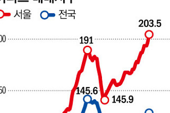 최다 정책 쏟아냈지만, 서울 집값은 4년만에 ‘두배’ [정권별 부동산 세제 변천사中]
