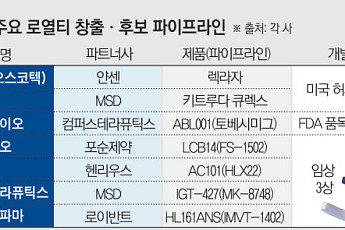 유한양행‧알테오젠이 연 ‘로열티 시대’…다음 주자는?