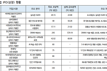 iM증권 “中 내수 부진 심화…수출·AI 투자 의존도 커져”