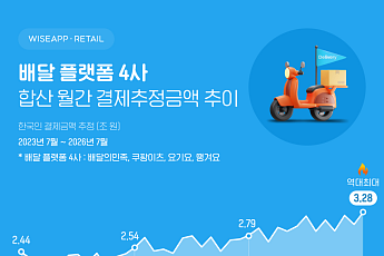 배달앱 결제액, 3.2조 '역대 최대'⋯주문 한 번에 2만3203원 썼다