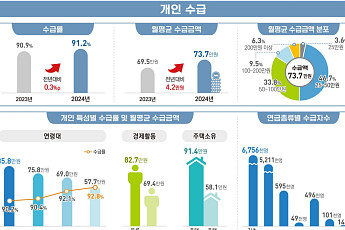 연금 수급자 900만 명 돌파⋯평균 수급액은 70만원대 초반