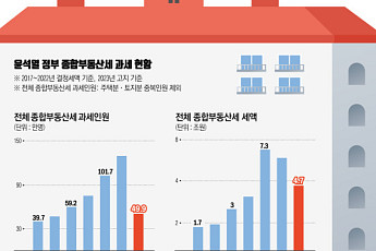 양도세 중과 미룬 尹정부 4년⋯세부담 줄여도 거래부진[정권별 부동산 세제 변천사下]