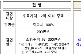 청년 생애최초 주택 구입 시 취득세 최대 300만원 감면