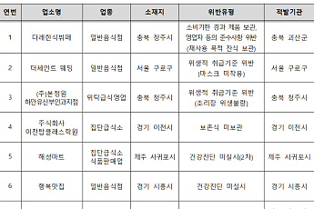 식약처, 식품위생법 위반 이력 업체 등 점검해 7곳 적발
