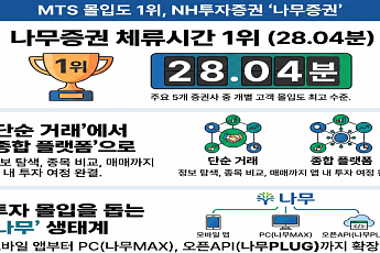 '나무증권' 체류시간 1위…증권사 MTS 모객에서 몰입도로 경쟁 확산 [증권사 MTS 新지형도]
