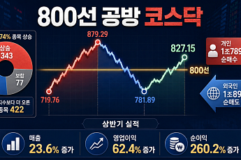 800선 공방 코스닥…이달 10개 중 7개 종목 상승