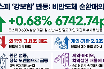 코스피, 비반도체 순환매 확산에 강보합 마감…외국인은 반도체 대거 매도 [종합]