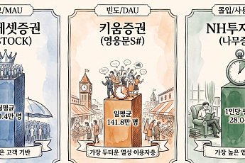 미래에셋은 대중성, 키움은 충성도, 나무는 몰입도⋯MTS 승부 공식 바뀐다 [증권사 MTS 新지형도]