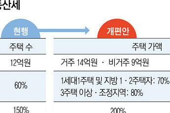 ‘몇 채’ 대신 ‘왜 보유하나’ 꺼냈지만…역풍에 경로 수정[정권별 부동산 세제 변천사下]