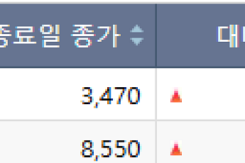 [급등락주 짚어보기] 이건산업·신라젠 '上'…자사주 소각·FDA 지정에 급등