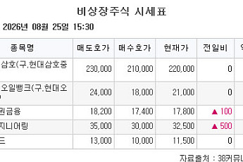 [장외시황] 비바리퍼블리카, 5주 최고가