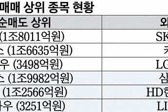 삼전닉스 팔고 IT·방산 샀다…외인, 비반도체 머니무브 시동