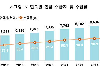 “연금 받으며 생활” 65세 이상 900만명 넘어