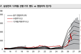 미래에셋證 “삼성전자, 역대급 주주환원에도 과도한 주가 조정…목표가 37만원”