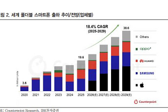 IBK證 “코오롱인더, 애플 폴더블이 만든 CPI 변곡점”