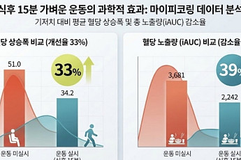 HLB라이프케어, “식후 15분 운동 시 혈당 상승폭 33% 감소”…실사용 데이터 입증