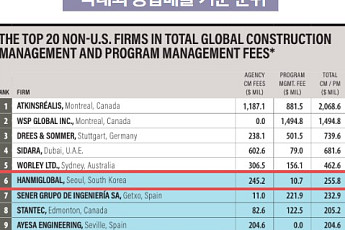 한미글로벌, 미국 ENR 선정 세계 PM 기업 6위…역대 최고