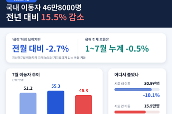 7월 국내 이동자 15.5% 감소…시도 간 이동 24% 줄어