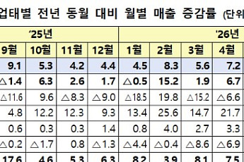 폭염·휴가 특수에 7월 유통 매출 6.4%↑⋯백화점·온라인 호조