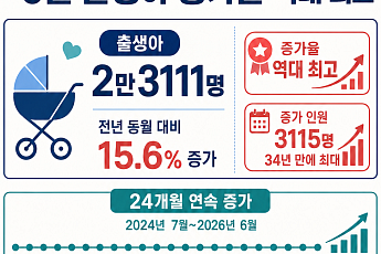 6월 출생아 증가율 15.6% ‘역대 최고’…24개월째 증가