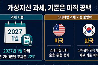 가상자산 22% 과세 코앞인데…손실 이월·소득 기준은 ‘안갯속’