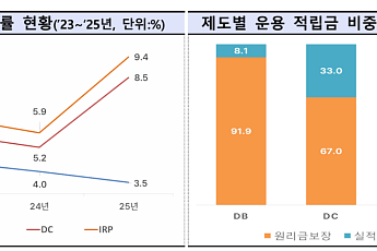 DB형 퇴직연금 수익률 3.5% 그쳐…정부 “임금상승률 이상으로”