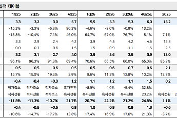 메리츠증권 “코스텍시스, 2027년 전력반도체 매출 RF 추월 전망”