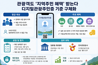 이용 시설 확대, 포인트 적립에 환급까지...‘디지털관광주민증’ 혜택 커진다