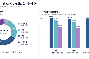 80대 59%, 스마트폰 인지훈련 12주 ‘완주’