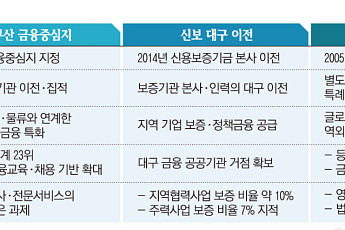 기관만 옮겨선 안 컸다⋯‘부산 금융중심지’ 17년의 교훈 [금융 이전의 역설]