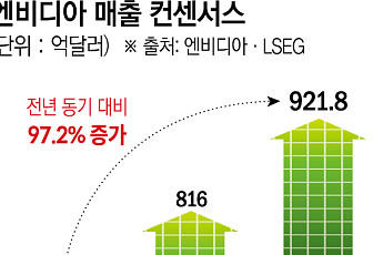 엔비디아 실적 앞두고 삼성·SK 촉각…‘메모리 호황’ 이어질까