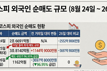 3.8조 던지던 외인, 1100억대로 매도세 '뚝'…코스피 연이틀 상승