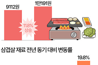 집에서 먹으면 싸다?…삼겹살 한 끼 4만원 넘었다 [데이터클립]