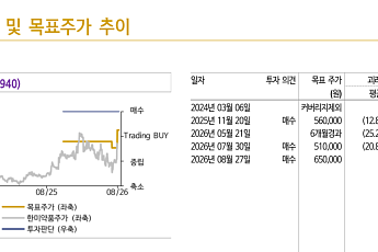 신한證 “한미약품, 3.2조원 비만 신약 기술수출…목표가 65만원 상향”