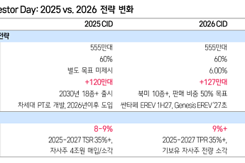 삼성證, “현대차, 로봇 사업 별도 자회사로 진행⋯목표가 60만원↓”