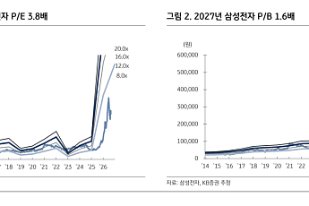 KB證 “삼성전자, 하반기 110조원 주주환원 전망…실적까지 ‘더블 서프라이즈’”